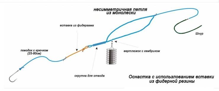 Что такое фидерная резина