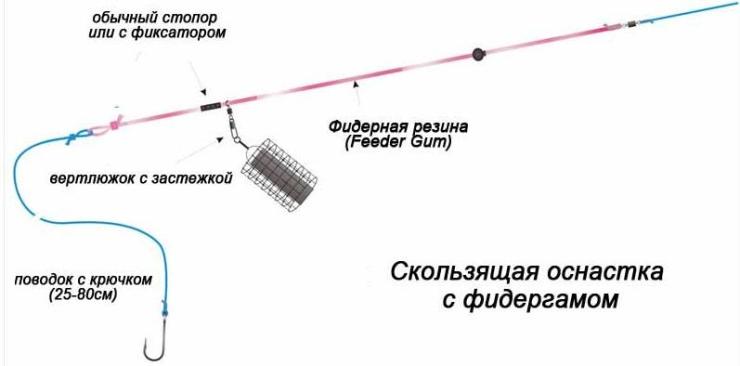 Что такое фидерная резина